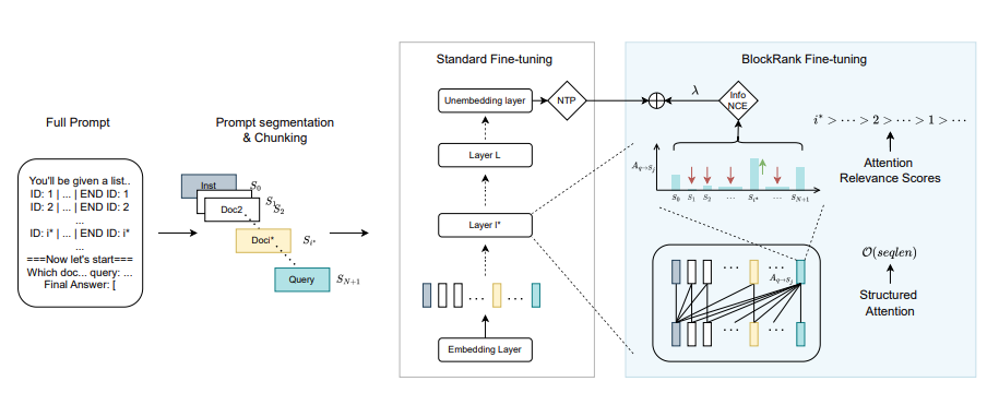 Diagram of BlockRank mechanics