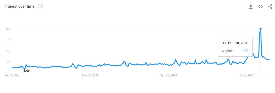 Screenshot of Wayfair traffic spiking