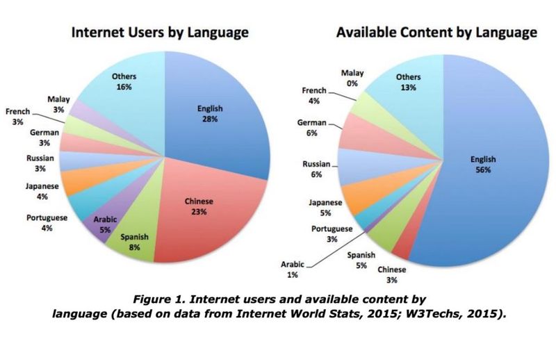 Content vs users by language